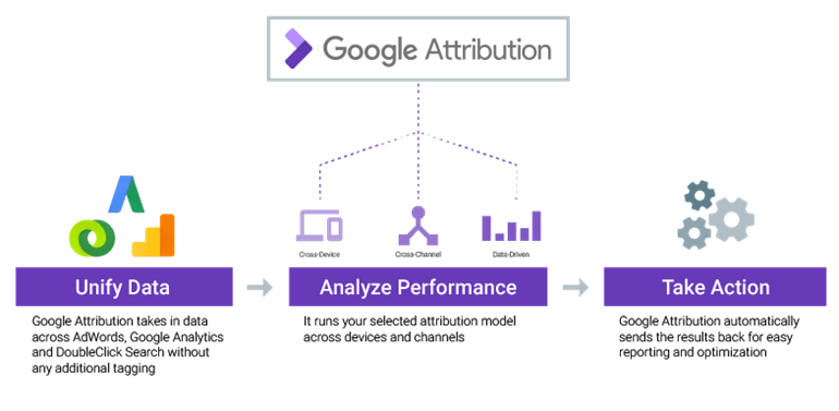 Google Attribution overview